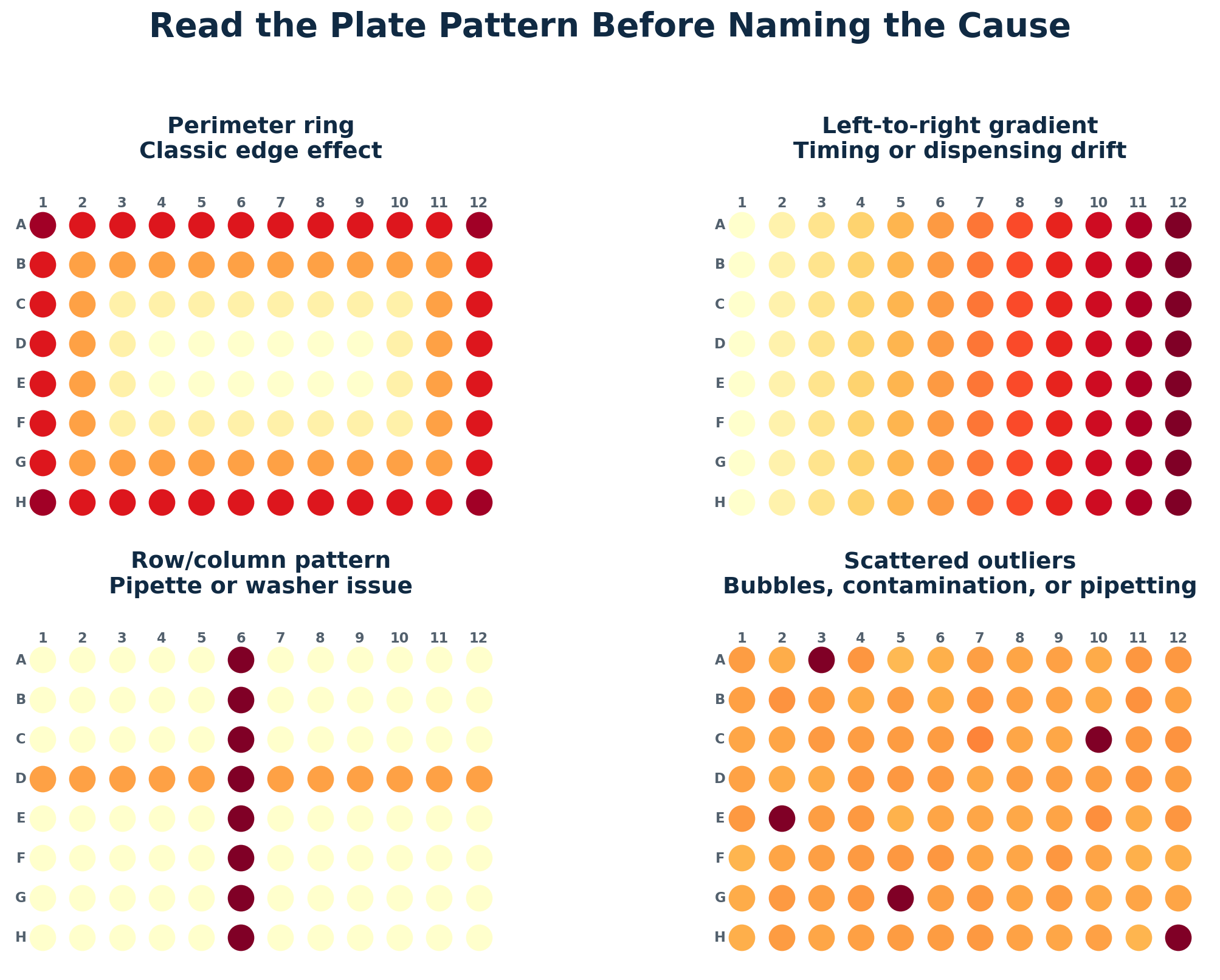 Four ELISA plate maps comparing a perimeter ring, directional gradient, row or column artifact, and scattered outliers